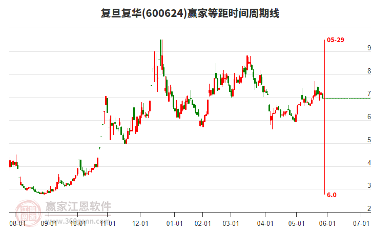 600624復旦復華等距時間周期線工具