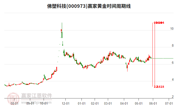000973佛塑科技黃金時間周期線工具