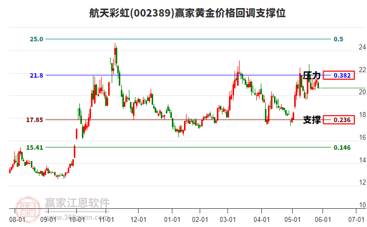 002389航天彩虹黃金價(jià)格回調(diào)支撐位工具 002389航天彩虹黃金價(jià)格回調(diào)支撐位工具