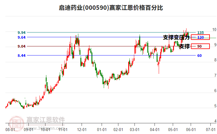 000590啟迪藥業(yè)江恩價(jià)格百分比工具