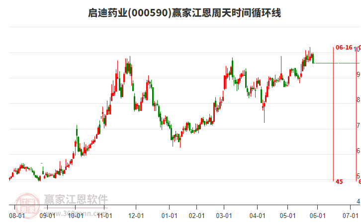 000590啟迪藥業(yè)江恩周天時(shí)間循環(huán)線工具
