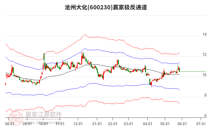 600230滄州大化贏家極反通道工具