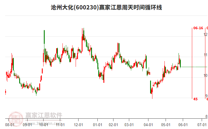 600230滄州大化江恩周天時(shí)間循環(huán)線工具