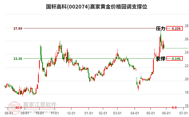 002074國軒高科黃金價格回調(diào)支撐位工具