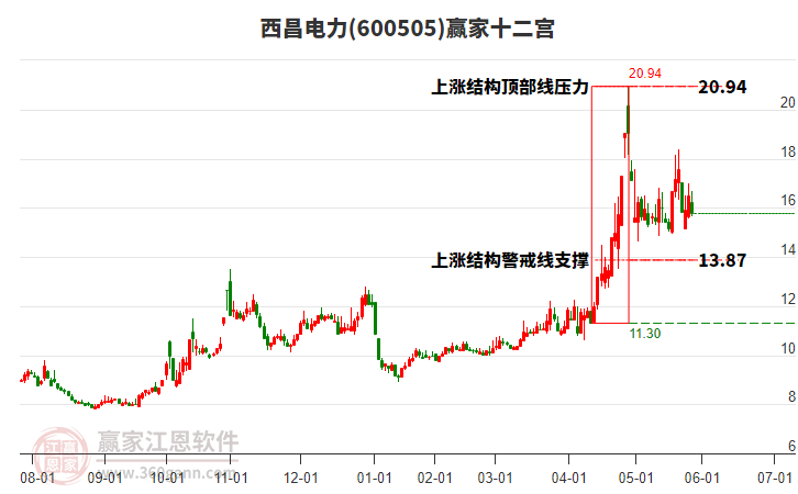 600505西昌電力贏家十二宮工具 600505西昌電力贏家十二宮工具