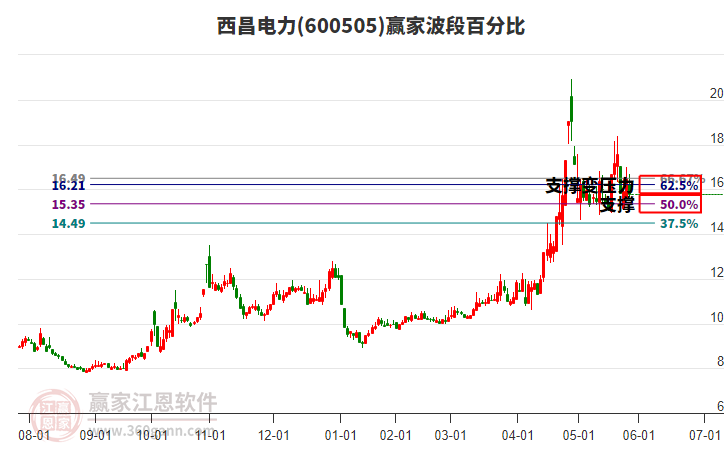 600505西昌電力波段百分比工具 600505西昌電力波段百分比工具