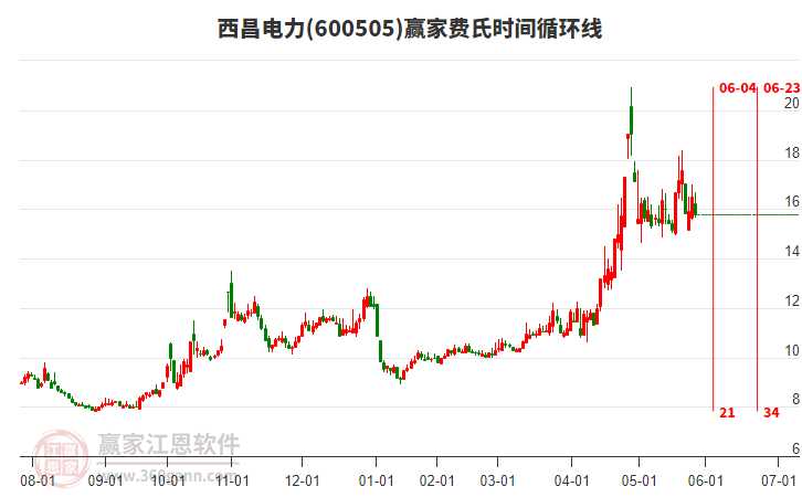 600505西昌電力費氏時間循環(huán)線工具 600505西昌電力費氏時間循環(huán)線工具