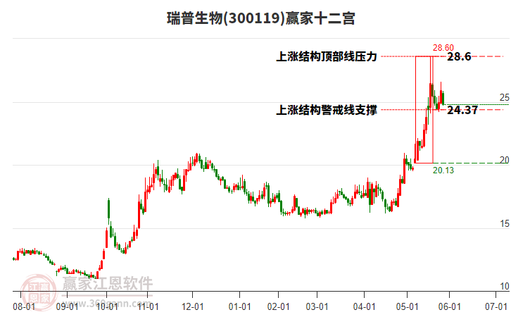 300119瑞普生物贏家十二宮工具 300119瑞普生物贏家十二宮工具