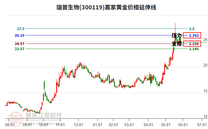 300119瑞普生物黃金價(jià)格延伸線工具 300119瑞普生物黃金價(jià)格延伸線工具