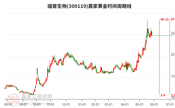300119瑞普生物黃金時(shí)間周期線工具 300119瑞普生物黃金時(shí)間周期線工具