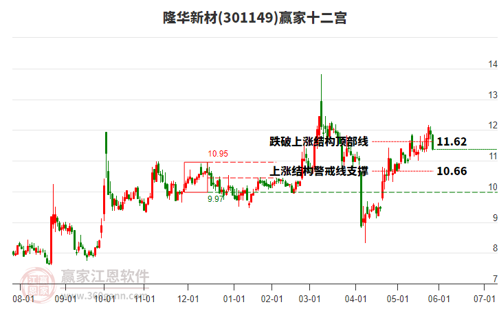 301149隆華新材贏家十二宮工具 301149隆華新材贏家十二宮工具