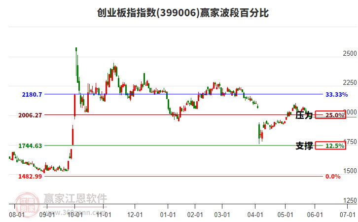 創(chuàng)業(yè)板指贏家波段百分比工具 創(chuàng)業(yè)板指贏家波段百分比工具