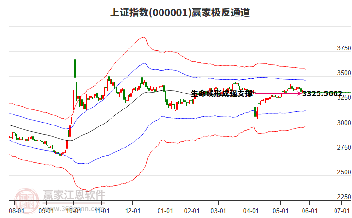 滬指贏家極反通道工具