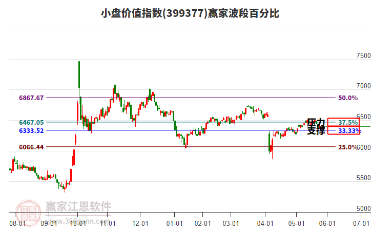 小盤(pán)價(jià)值指數(shù)贏家波段百分比工具 小盤(pán)價(jià)值指數(shù)贏家波段百分比工具
