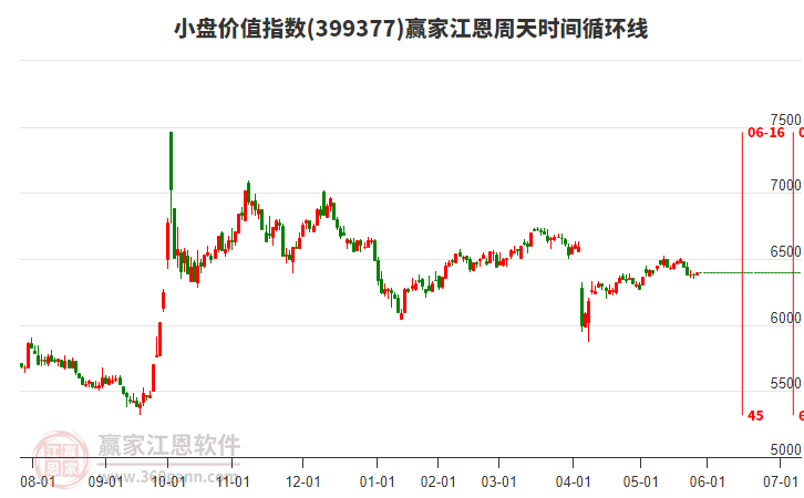 小盤(pán)價(jià)值指數(shù)贏家江恩周天時(shí)間循環(huán)線工具 小盤(pán)價(jià)值指數(shù)贏家江恩周天時(shí)間循環(huán)線工具