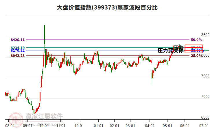 大盤價值指數(shù)贏家波段百分比工具