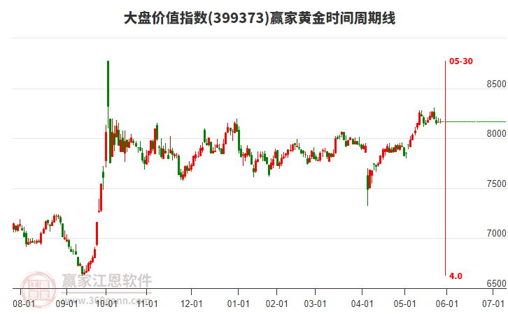 大盤價值指數(shù)贏家黃金時間周期線工具
