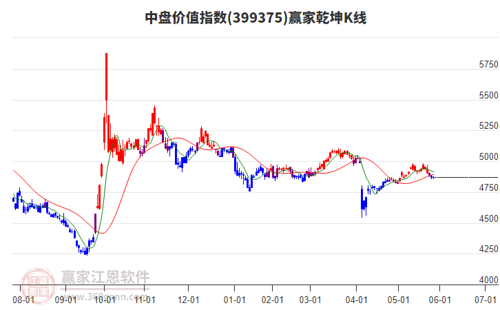 399375中盤(pán)價(jià)值贏家乾坤K線工具