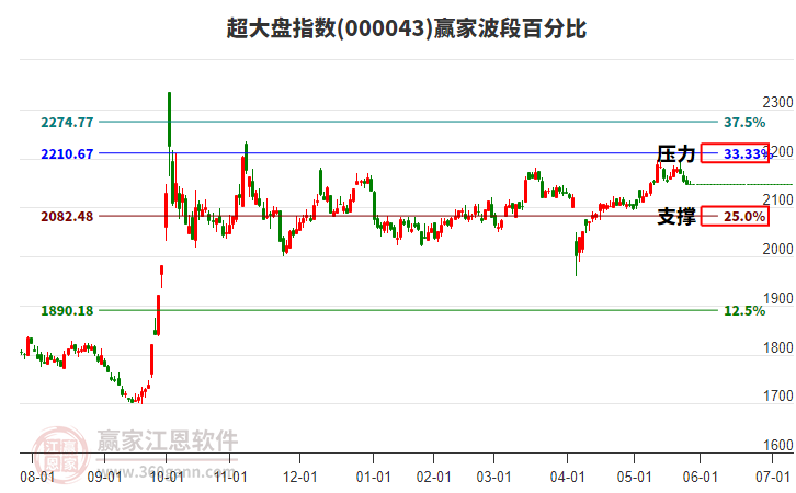 超大盤指數(shù)贏家波段百分比工具