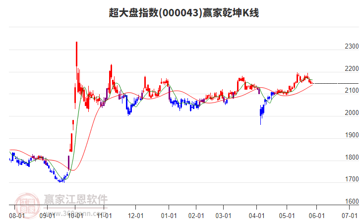 000043超大盤贏家乾坤K線工具