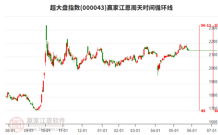 超大盤指數(shù)贏家江恩周天時(shí)間循環(huán)線工具