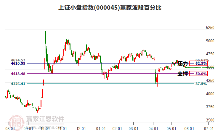 上證小盤指數(shù)贏家波段百分比工具