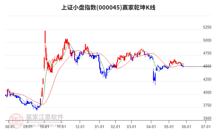 000045上證小盤贏家乾坤K線工具