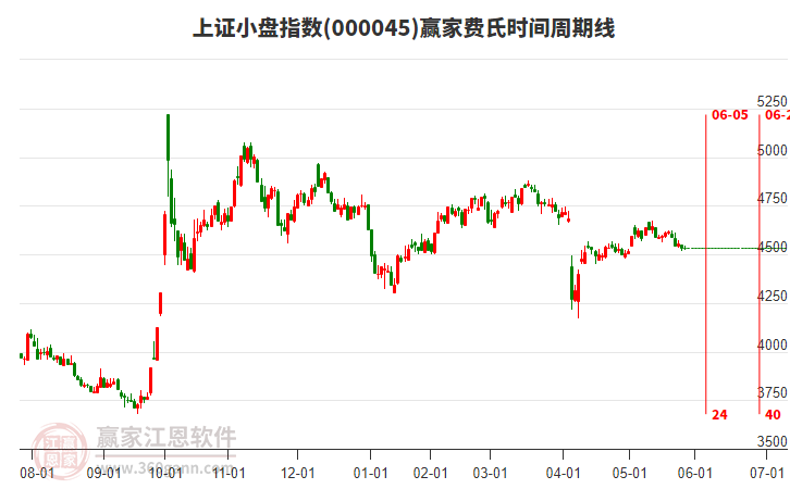 上證小盤指數(shù)贏家費氏時間周期線工具