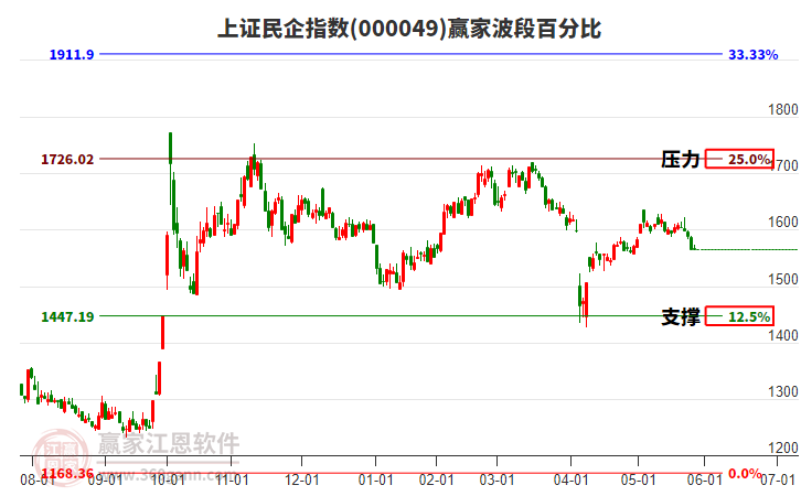 上證民企指數(shù)贏家波段百分比工具