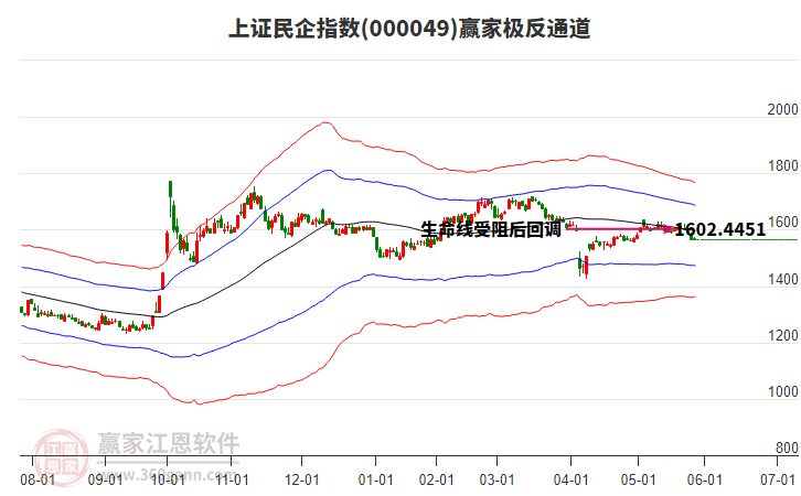 000049上證民企贏家極反通道工具