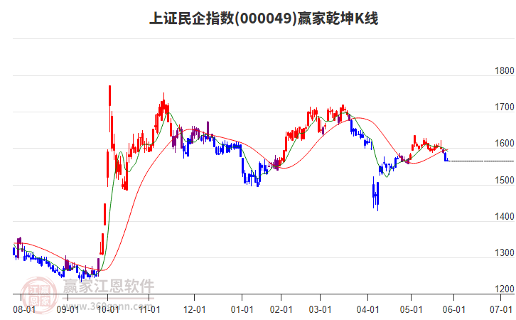 000049上證民企贏家乾坤K線工具