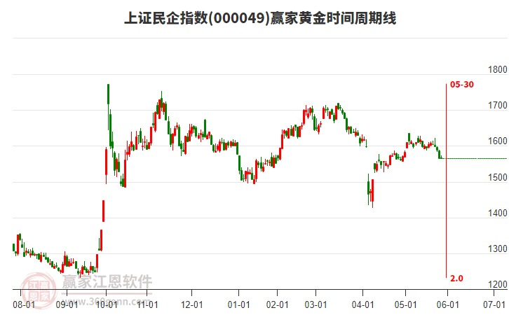上證民企指數(shù)贏家黃金時間周期線工具