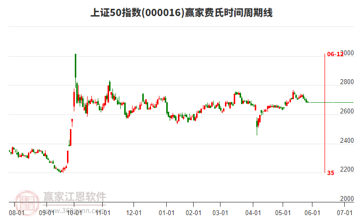 上證50指數(shù)贏家費(fèi)氏時(shí)間周期線工具