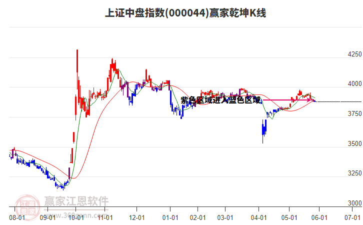 000044上證中盤贏家乾坤K線工具
