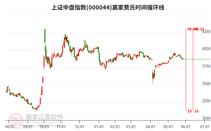 上證中盤指數(shù)贏家費(fèi)氏時(shí)間循環(huán)線工具