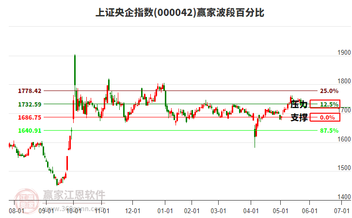上證央企指數(shù)贏家波段百分比工具