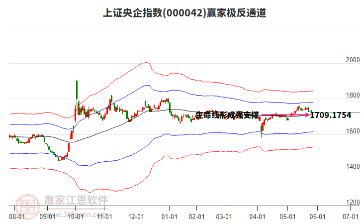 000042上證央企贏家極反通道工具