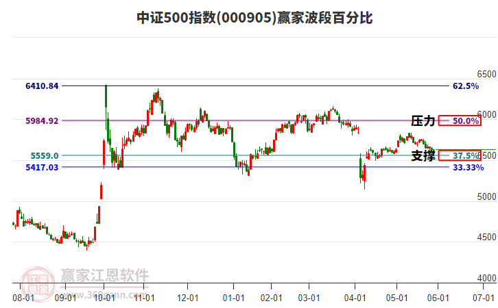 中證500指數(shù)贏家波段百分比工具