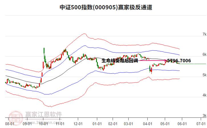 000905中證500贏家極反通道工具