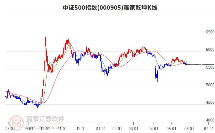 000905中證500贏家乾坤K線工具