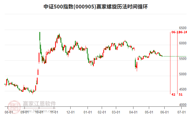 中證500指數(shù)贏家螺旋歷法時間循環(huán)工具