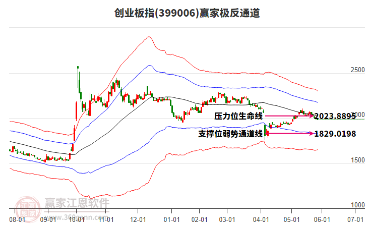 399006創(chuàng)業(yè)板指贏家極反通道工具 399006創(chuàng)業(yè)板指贏家極反通道工具