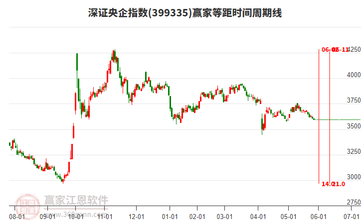 深證央企指數(shù)贏家等距時(shí)間周期線工具 深證央企指數(shù)贏家等距時(shí)間周期線工具
