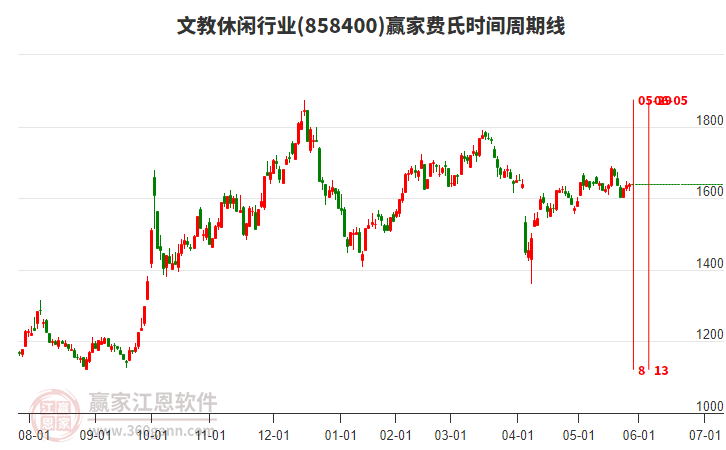 文教休閑行業(yè)贏家費氏時間周期線工具 文教休閑行業(yè)贏家費氏時間周期線工具