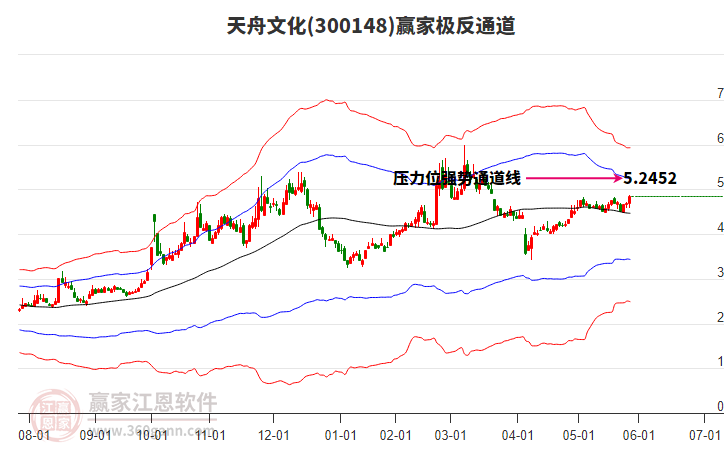 300148天舟文化贏家極反通道工具