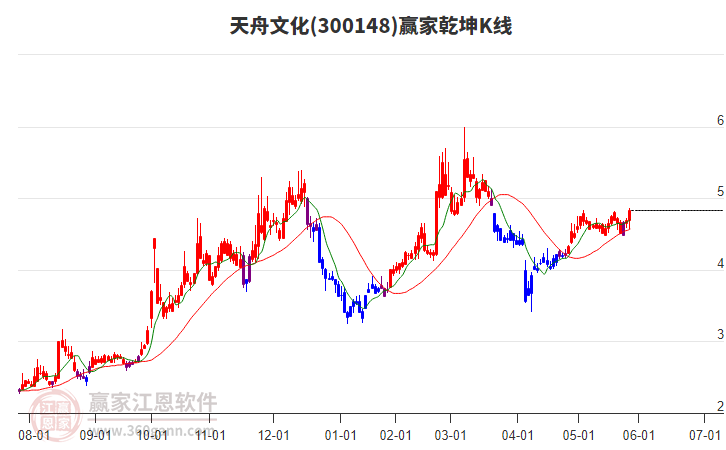 300148天舟文化贏家乾坤K線工具