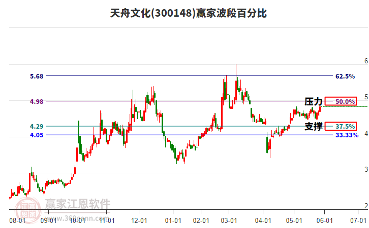 300148天舟文化贏家波段百分比工具