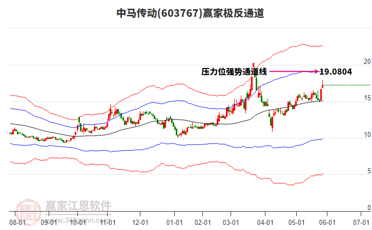 603767中馬傳動贏家極反通道工具 603767中馬傳動贏家極反通道工具
