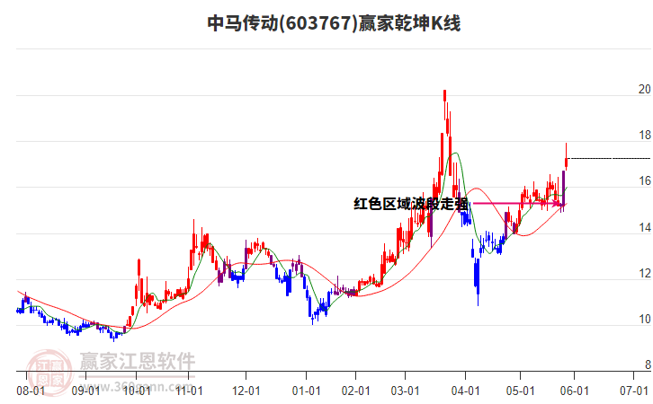 603767中馬傳動贏家乾坤K線工具 603767中馬傳動贏家乾坤K線工具