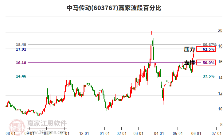 603767中馬傳動贏家波段百分比工具 603767中馬傳動贏家波段百分比工具